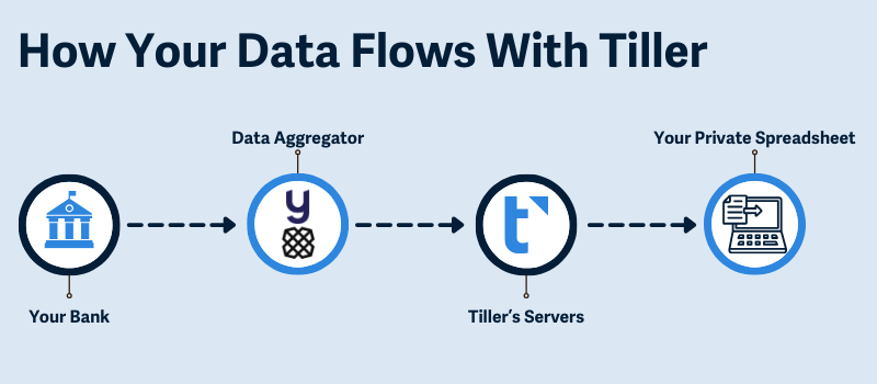 Data Flow 2 Data Flow 2